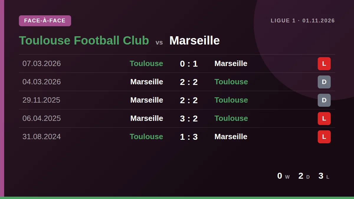 Toulouse Football Club: h2h card