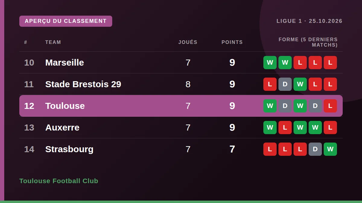 Toulouse Football Club: Aperçu du classement