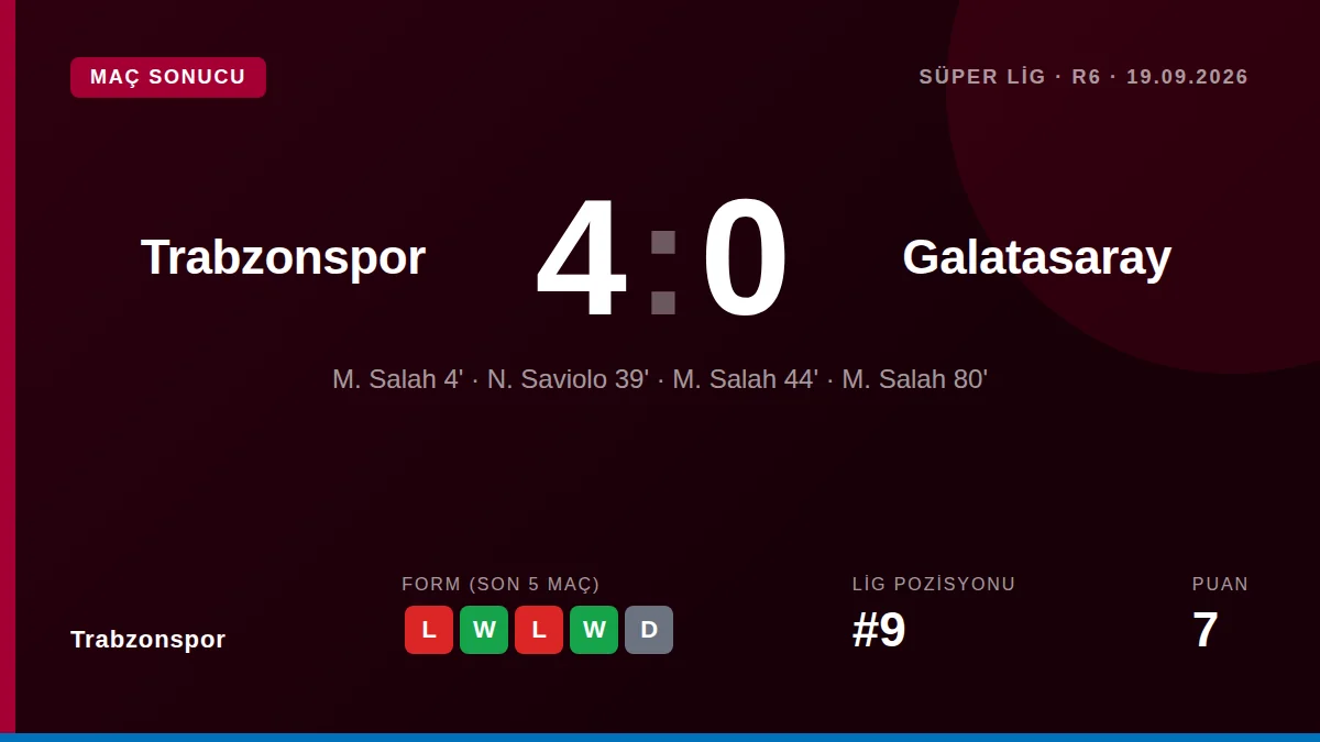 Mohamed Salah scored a hat-trick against Galatasaray, becoming the first Trabzonspor player to do so at home in Süper Lig...