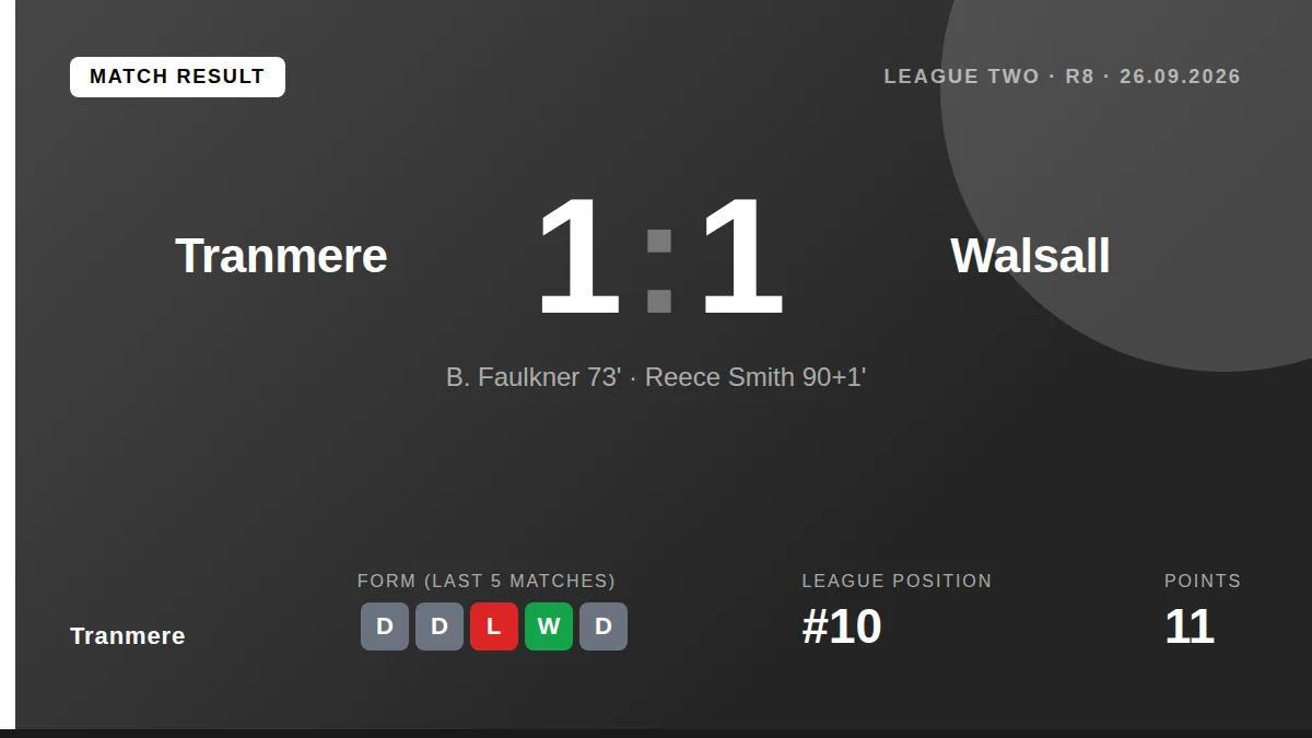 Tranmere Rovers drew 1-1 with Walsall in League Two, with Bobby Faulkner scoring his first goal for the club before a...