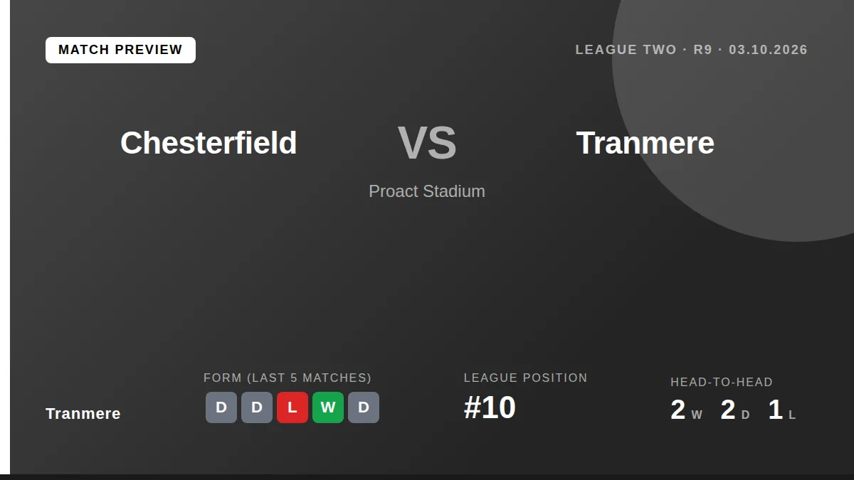 Tranmere Rovers, 10th in League Two, travel to face Chesterfield this Saturday in a match that could shape the...