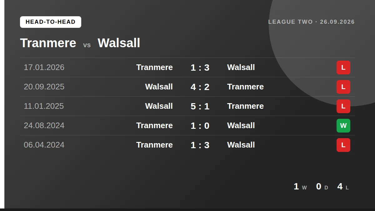 Tranmere: h2h card