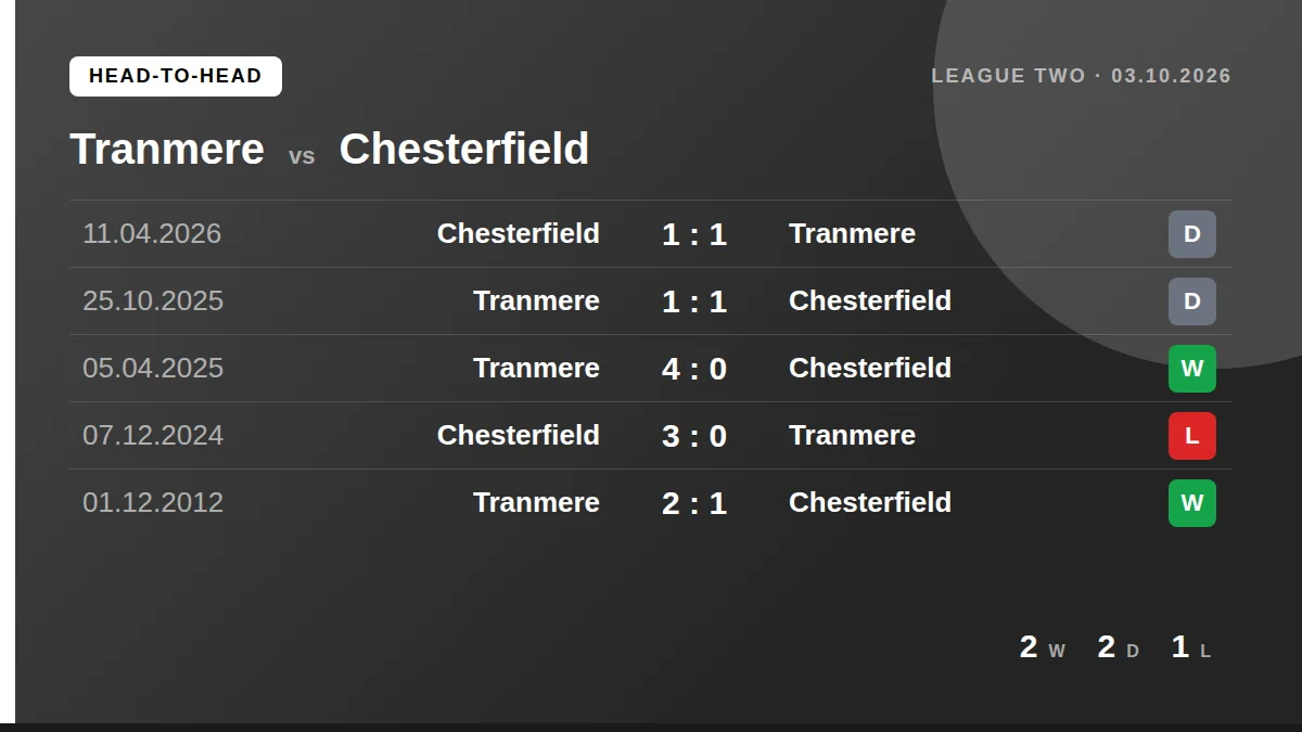 Tranmere: h2h card