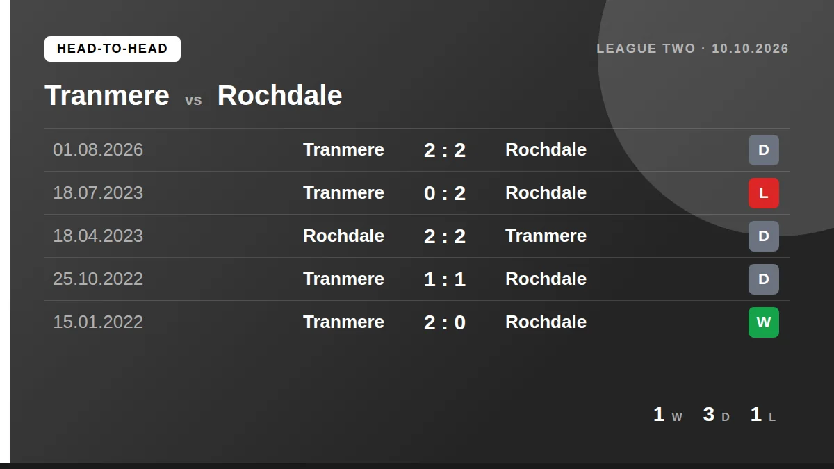 Tranmere: h2h card