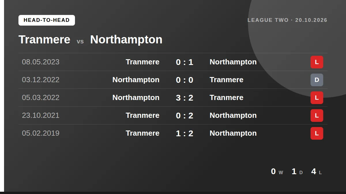 Tranmere: h2h card
