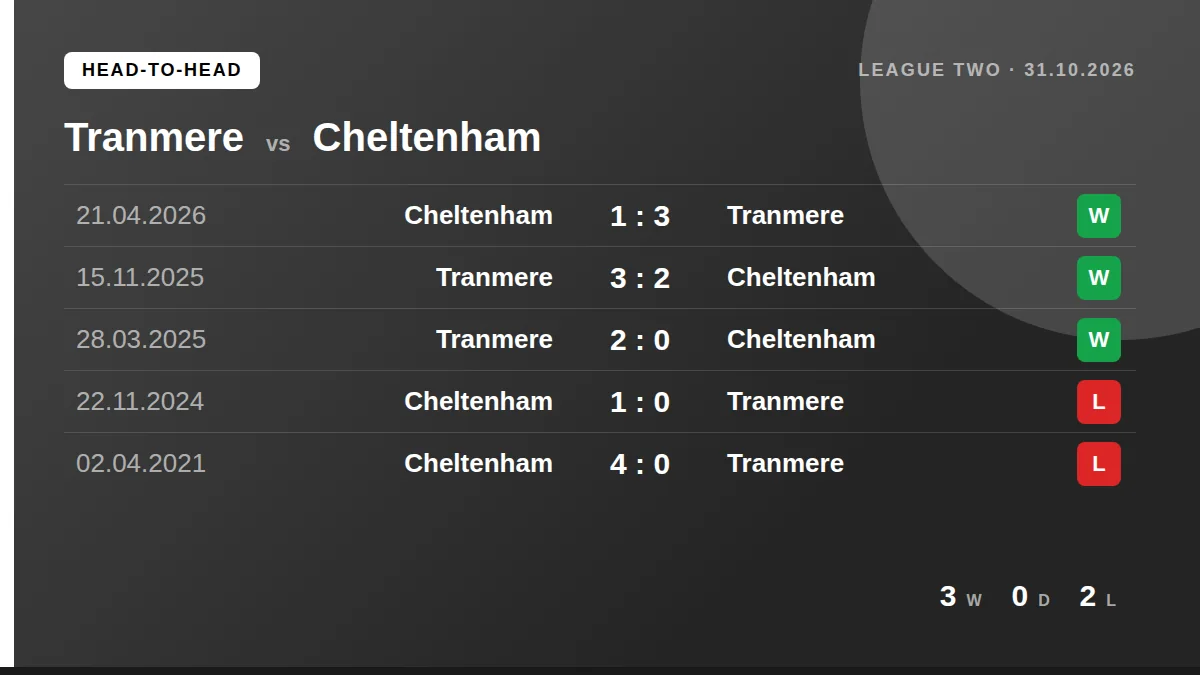 Tranmere: h2h card