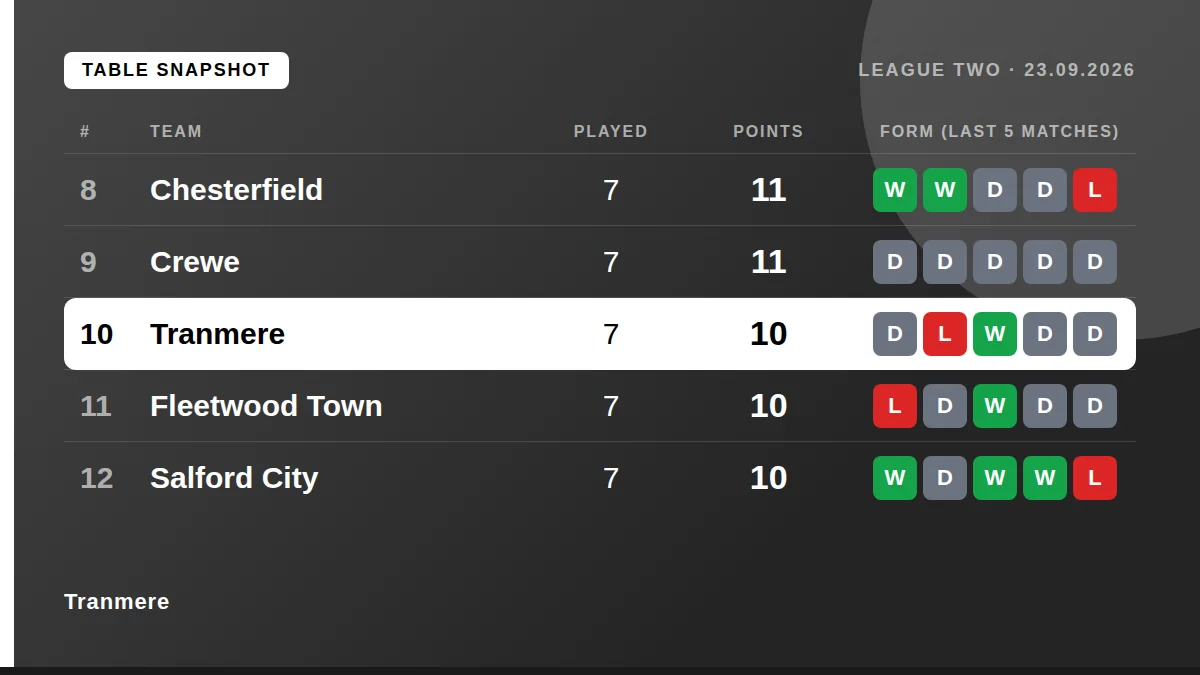 Tranmere: Table snapshot