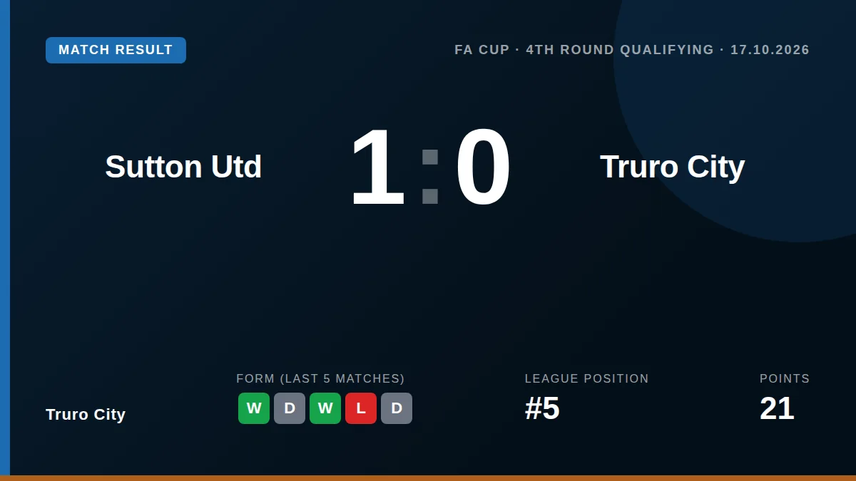 Truro City's FA Cup campaign ended in the fourth qualifying round with a defeat away to Sutton United, a result manager...
