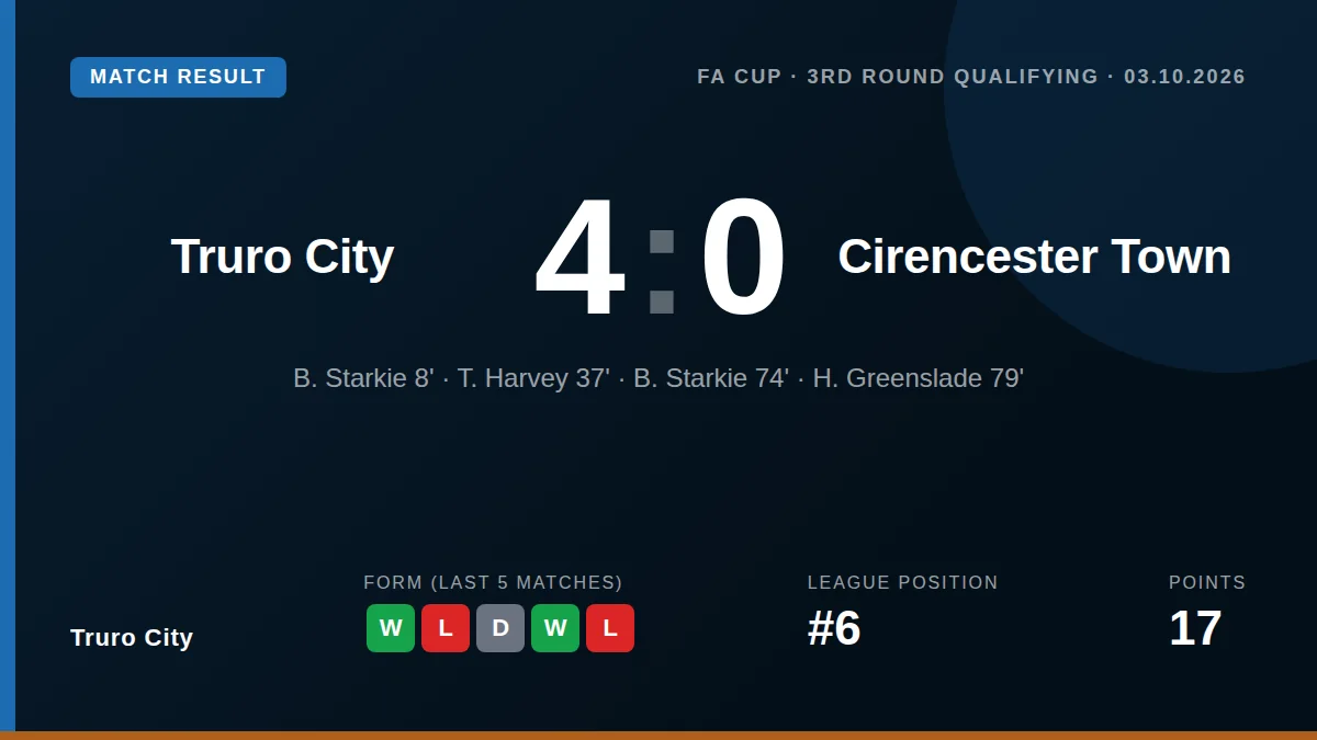 Truro City booked their place in the next FA Cup qualifying round with a comfortable 4-0 victory over Cirencester Town at...