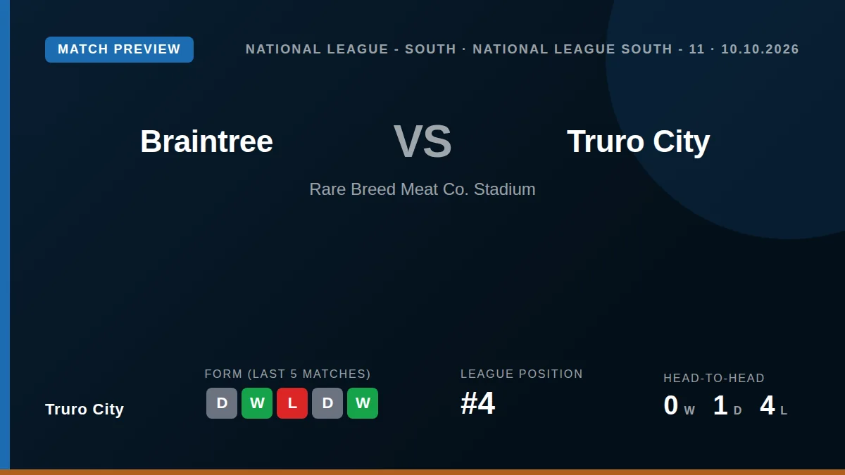 Truro City, sitting fourth in the National League South, face a key away match against struggling Braintree Town as they...