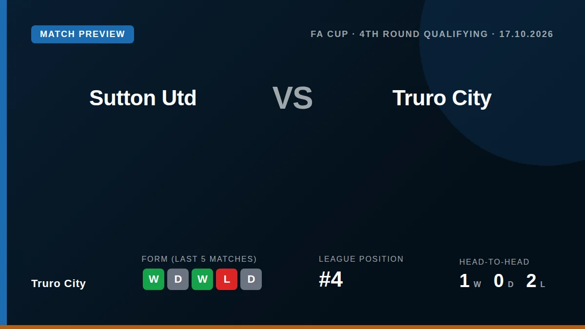 Truro City, sitting fourth in the National League South, travel to face Sutton United in the FA Cup Fourth Qualifying...
