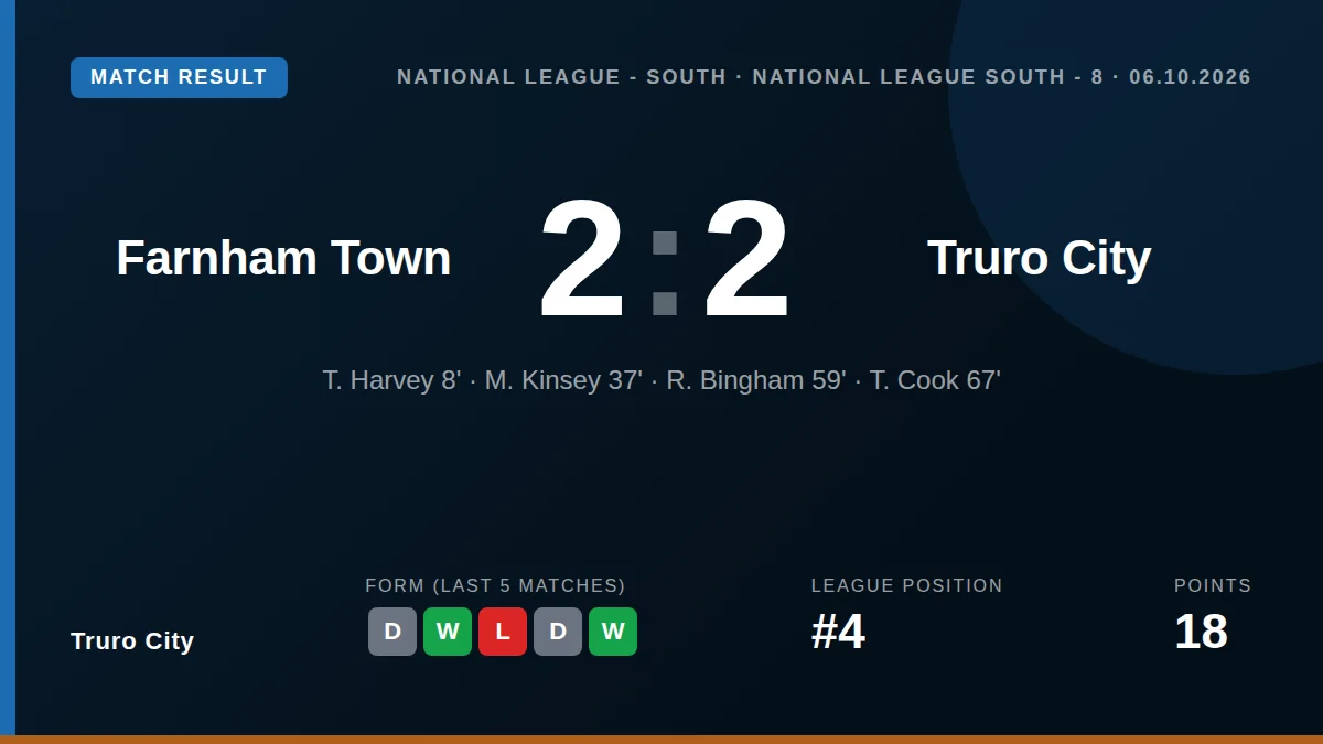 Truro City surrendered a two-goal lead to draw 2-2 at Farnham Town, a result that leaves them fourth in the National...