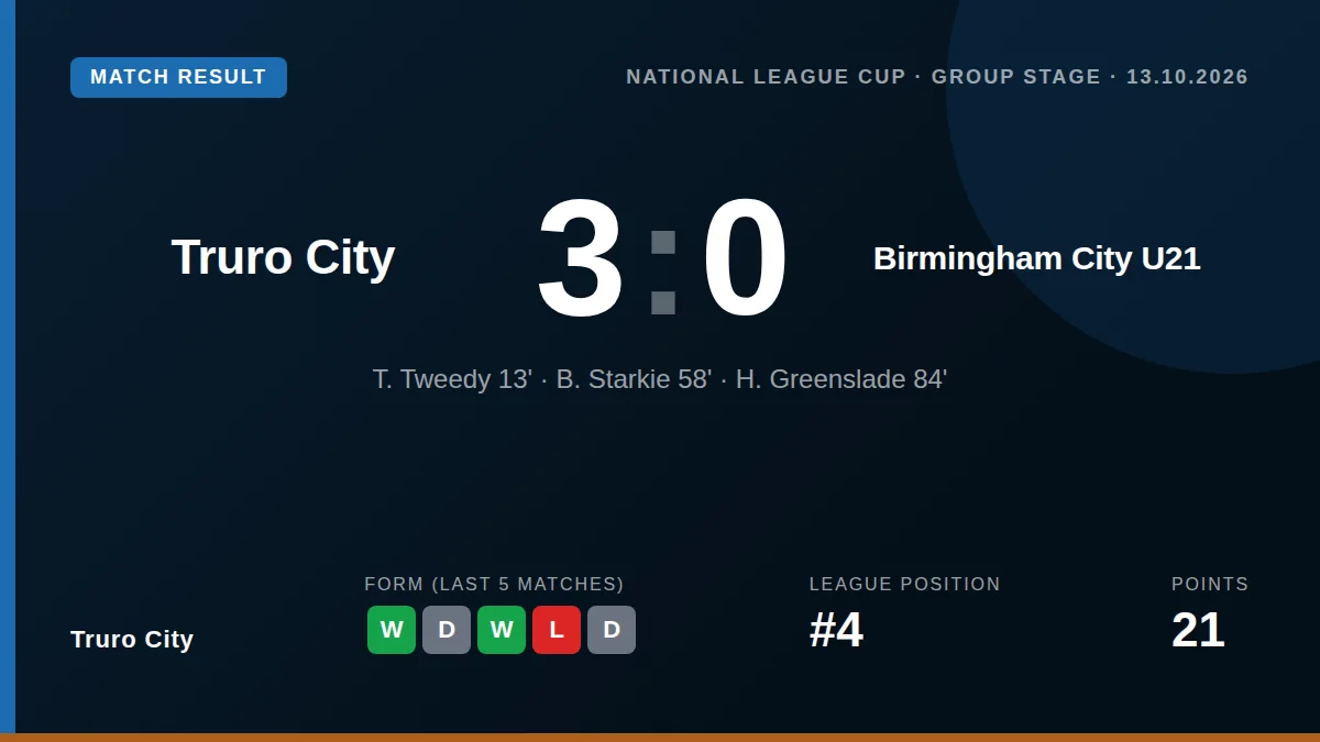 Truro City beat Birmingham City U21 3-0 to keep their perfect National League Cup group record intact ahead of a final...