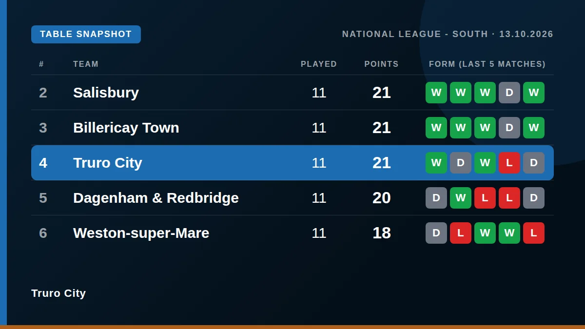 Truro City: Table snapshot