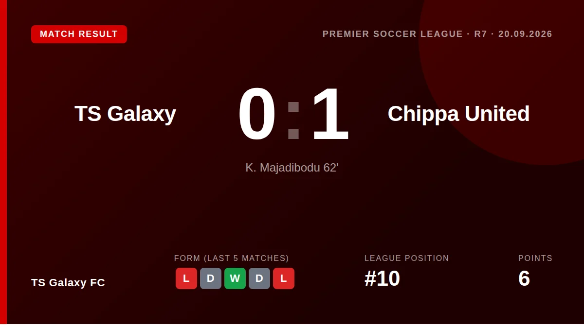 TS Galaxy FC fell to a 0-1 defeat against Chippa United in the Premier Soccer League, leaving them 10th in the table with...
