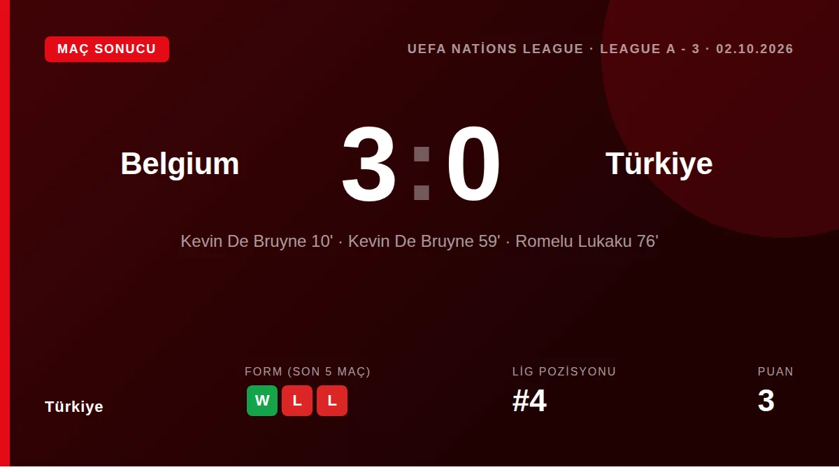 Türkiye, UEFA Uluslar Ligi A Ligi'nde Belçika karşısında 3-0 mağlup oldu