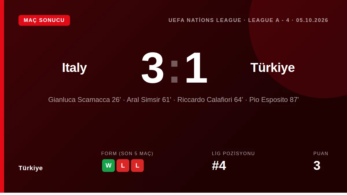 Türkiye Milli Takımı, UEFA Uluslar Ligi A Grubu'nda İtalya'ya 3-1 mağlup olarak dördüncü yenilgisini aldı ve grubu hala...
