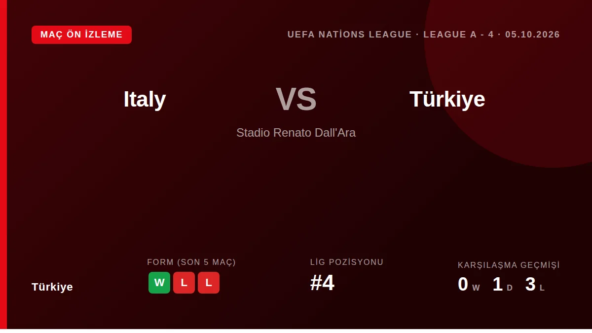 Milli Takım, geçen hafta Bursa'da 4-1 kaybettiği İtalya ile 5 Ekim'de Bologna'da oynayacağı UEFA Uluslar Ligi rövanş maçı...