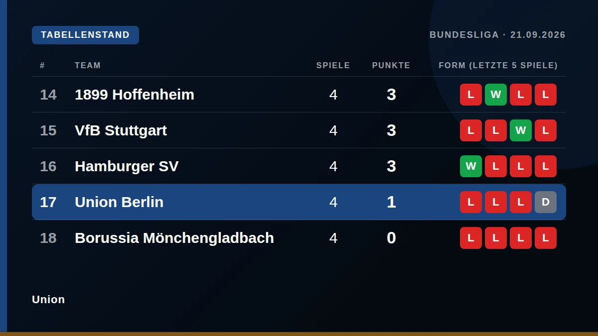 Union: Table snapshot