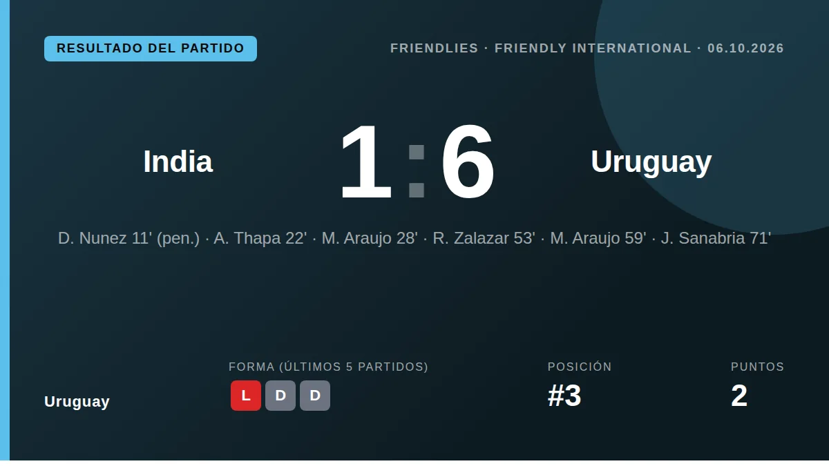 La Celeste se impuso con claridad en Kolkata con goles de Núñez, Zalazar, Sanabria y Aguirre, además de un doblete de...