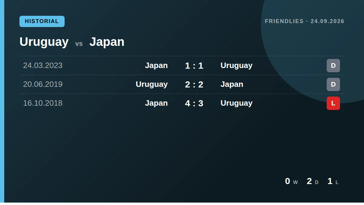 Uruguay: h2h card