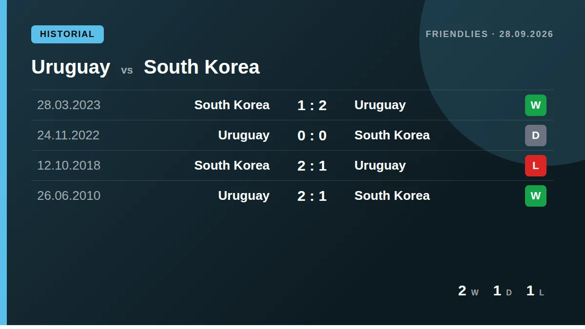 Uruguay: h2h card