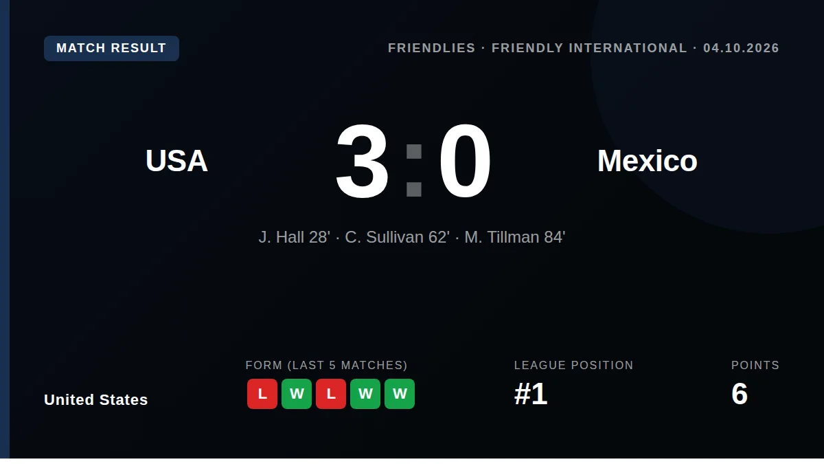 The United States men's national team earned a convincing 3-0 win over rivals Mexico in a friendly, with goals from...