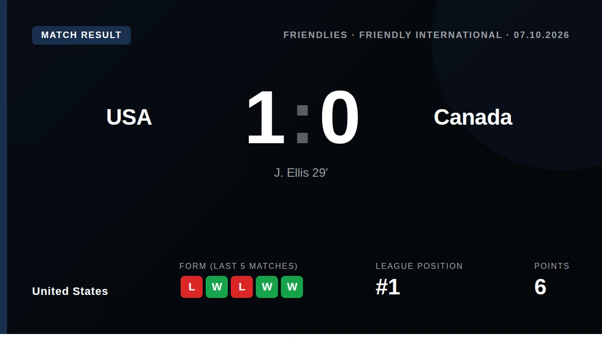 Justin Ellis scored the only goal in the 29th minute as the United States beat Canada 1-0 in a friendly, ending a run of...