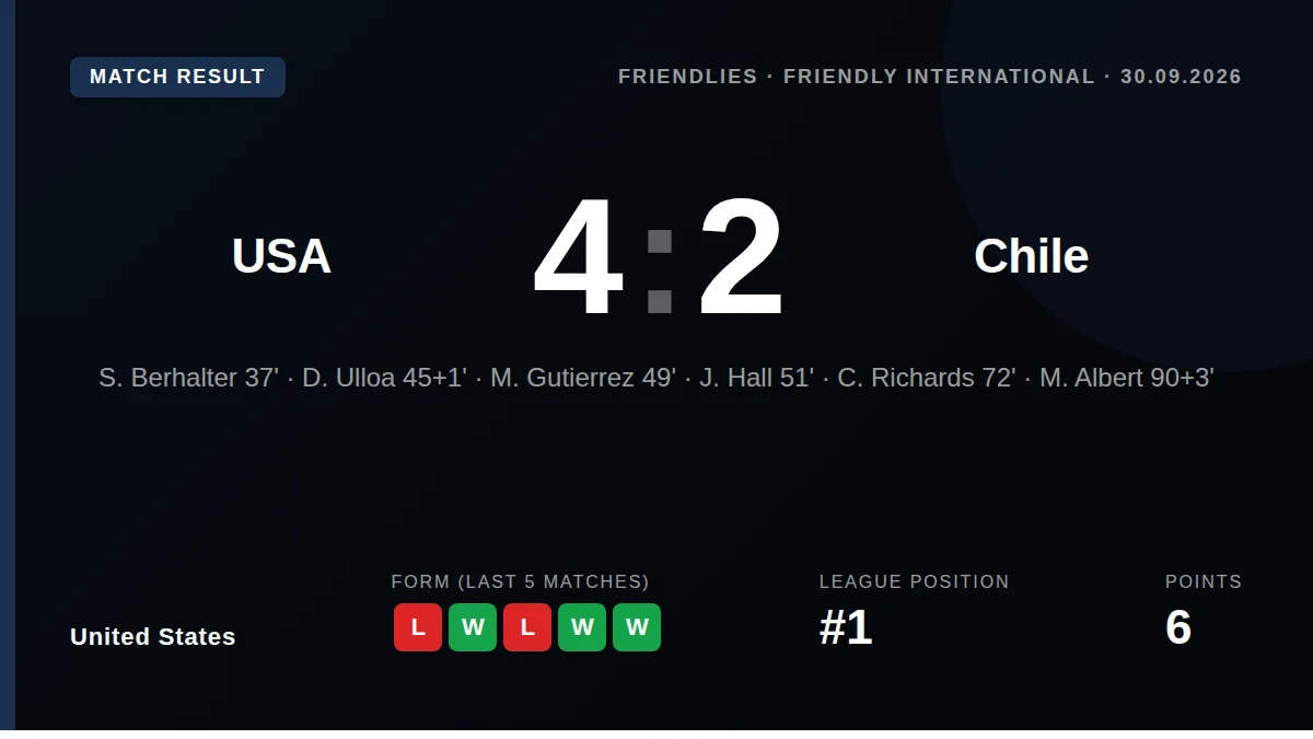 The United States earned a 4-2 friendly win against Chile, with four different players finding the net ahead of a home...