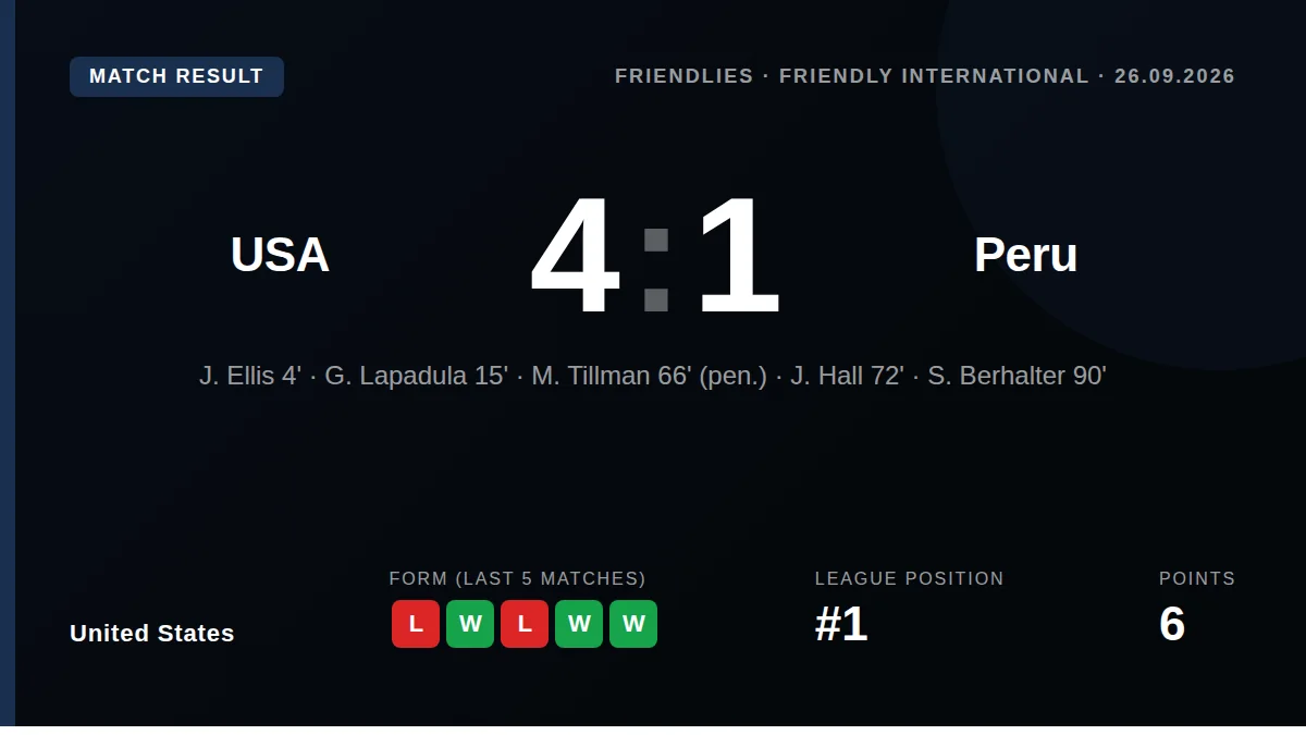 The United States men's national team halted a four-game losing streak with a convincing 4-1 victory over Peru, with...