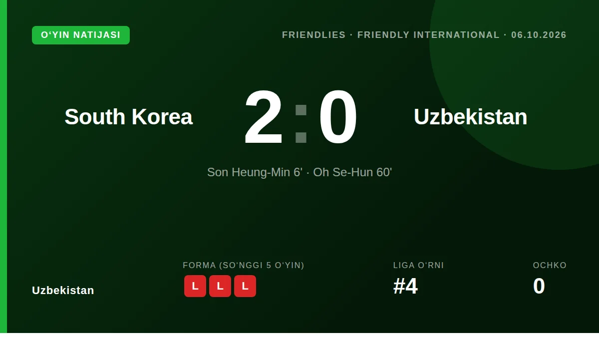 Uzbekistan's national team fell to a 2-0 defeat against South Korea in an international friendly on Tuesday, with goals...
