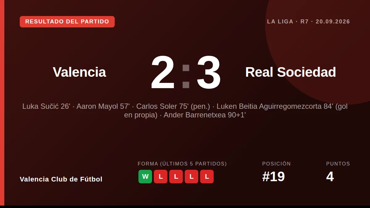 El Valencia Club de Fútbol perdió 2-3 en casa ante la Real Sociedad en la séptima jornada de La Liga, con un gol en...