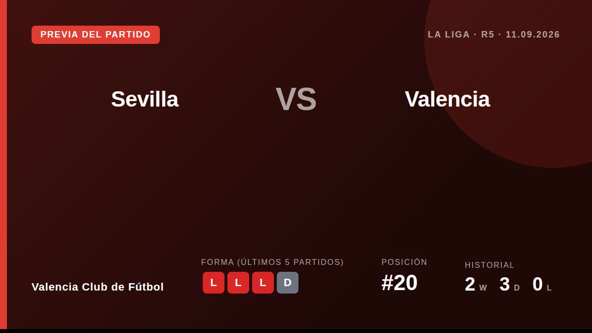 Valencia Club de Fútbol, colista con un solo punto, visita al Sevilla este miércoles en busca de un resultado que rompa...