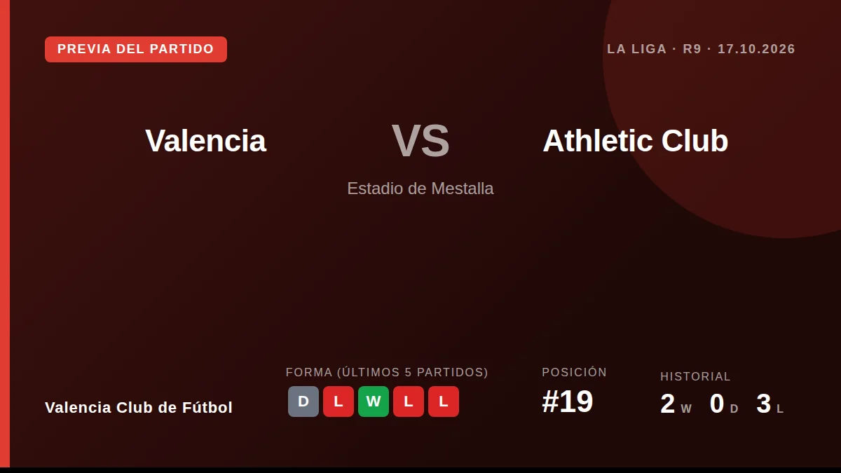 El Valencia Club de Fútbol, decimonoveno en La Liga, recibe al Athletic Club este sábado buscando cortar una racha de...