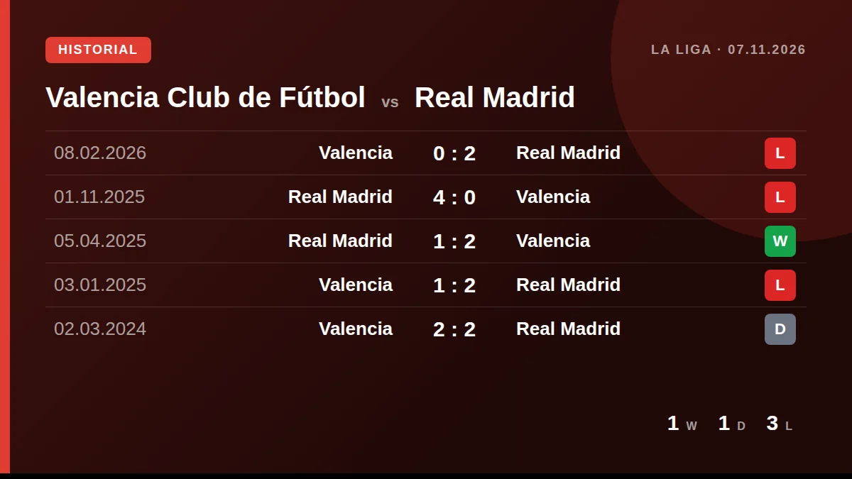 Valencia Club de Fútbol: h2h card