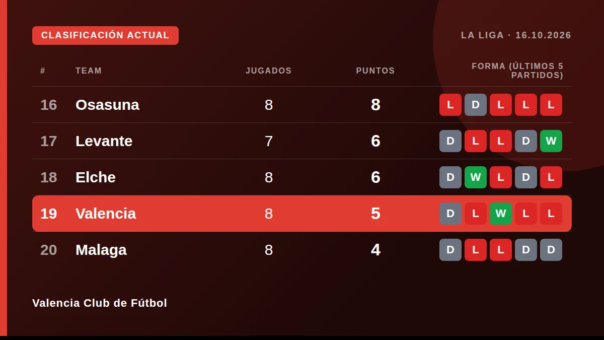 Valencia Club de Fútbol: Clasificación actual