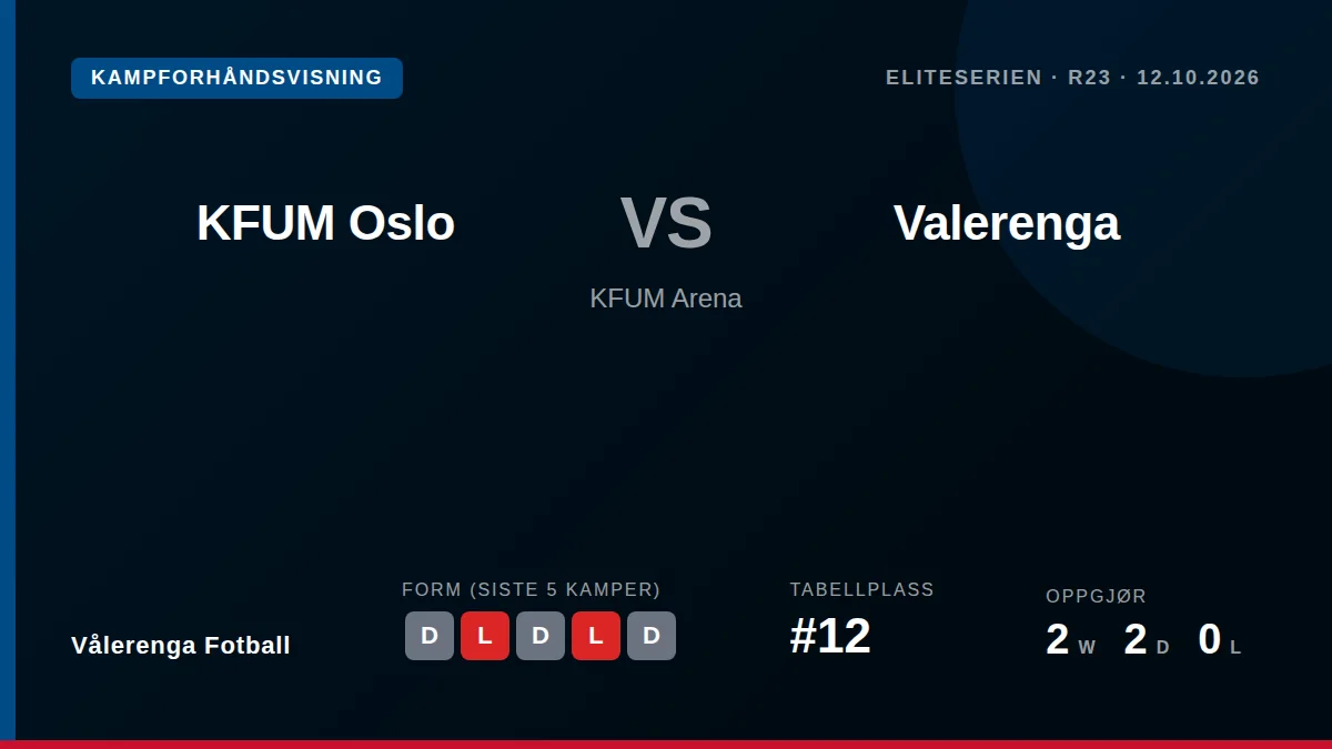 Vålerenga Fotball tar imot KFUM Oslo i Eliteserien på mandag etter et 1-1-resultat mot Fredrikstad, med laget på en svak...