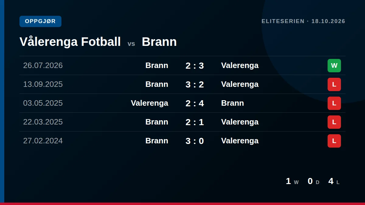 Vålerenga Fotball: h2h card