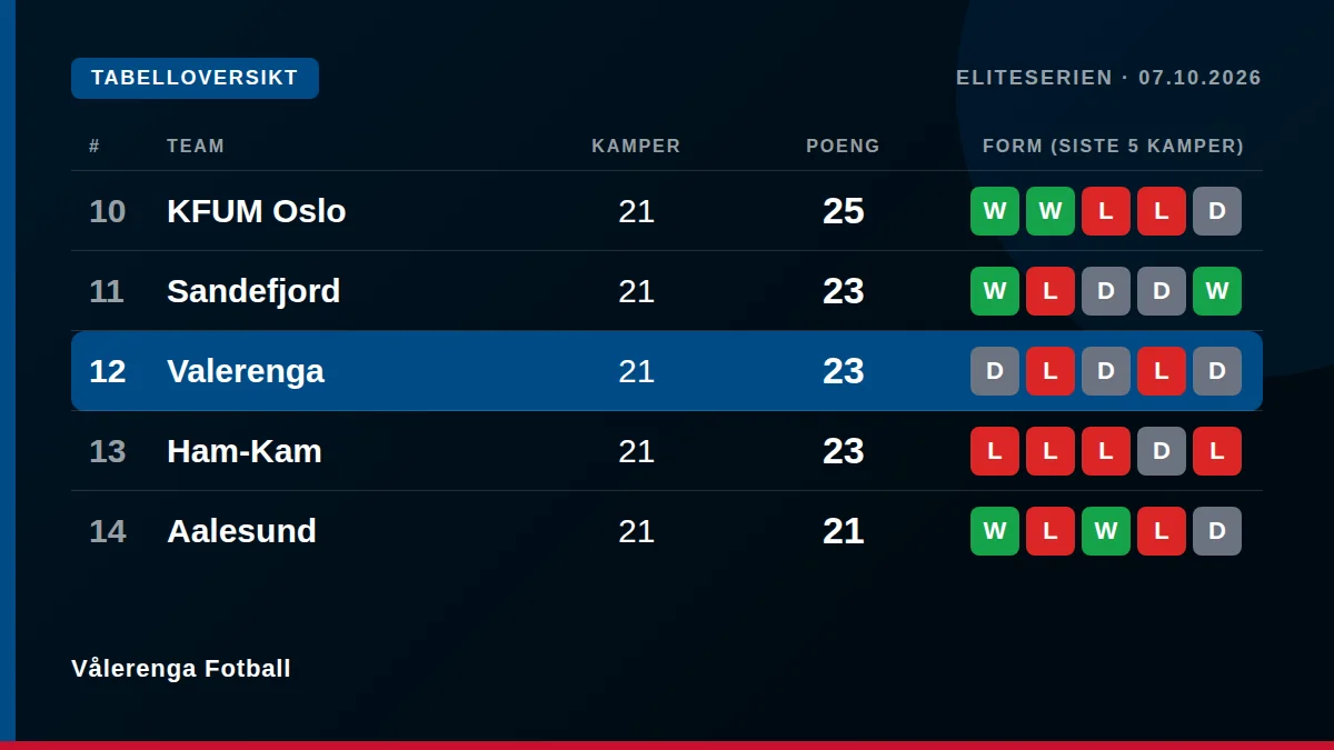 Vålerenga Fotball: Tabelloversikt
