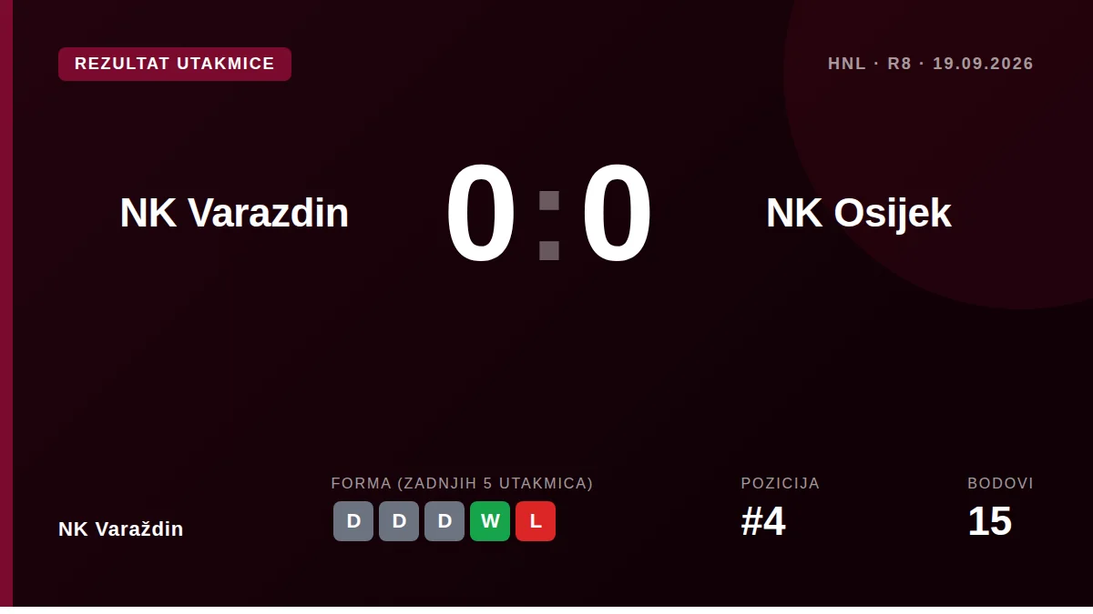 NK Varaždin ostvario je vrijedan remi 0:0 s Osijekom u 7