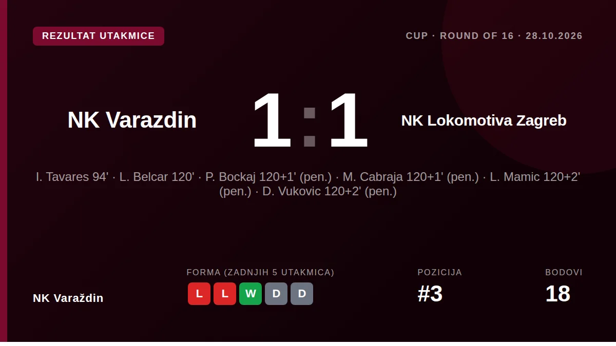 NK Varaždin je prošao u četvrtfinale Hrvatskog kupa pobijedivši Lokomotivu 5:4 nakon jedanaesteraca, nakon što je...