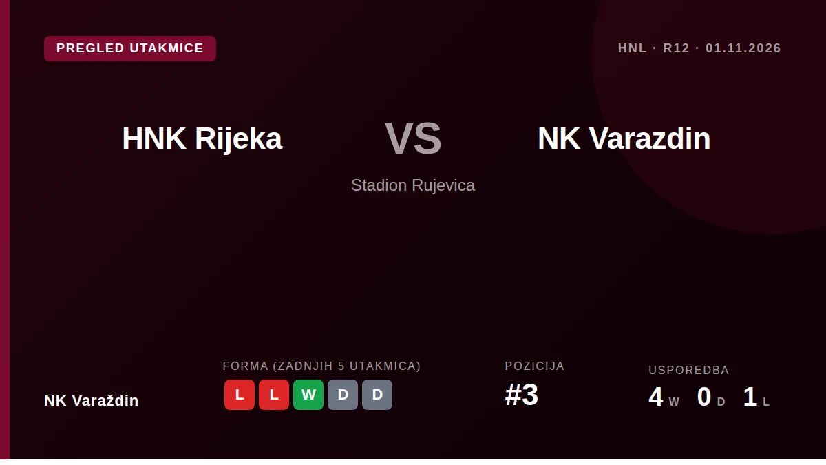 NK Varaždin posjetit će HNK Rijeku u 12. kolu HNL-a u nedjelju, 1