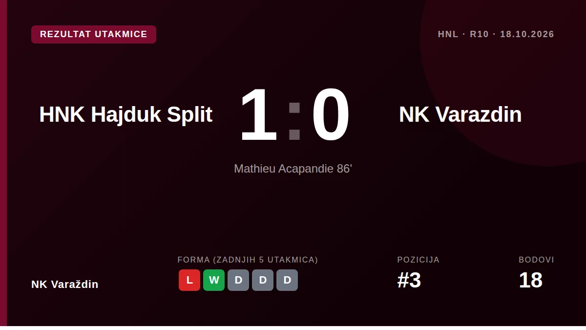 NK Varaždin lost 1-0 at Poljud to a Mathieu Acapandie header from a corner in the 86th minute, leaving them third in the...