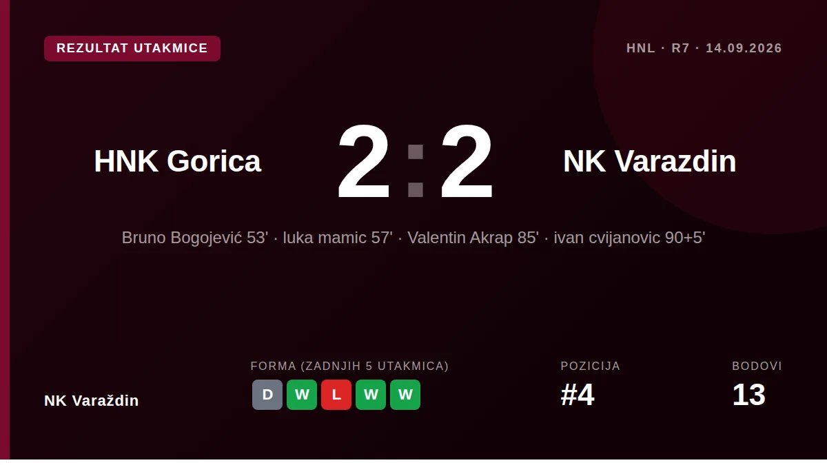 NK NK Varaždin drew 2-2 with HNK Gorica after goals from Valentin Akrap in the 85th minute and Ivan Cvijanović in...