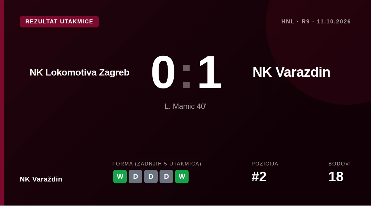 NK Varaždin pobijedio je Lokomotivu 1:0 golom Luke Mamića i s 18 bodova zauzeo drugo mjesto u HNL-u, samo bod iza vodećeg...