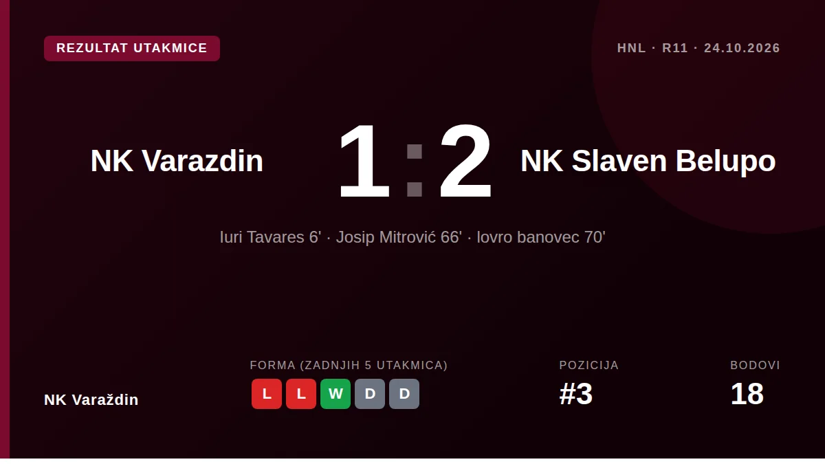 NK Varaždin izgubio je 2:1 od Slavena Belupa na domaćem terenu, propustivši priliku za drugim mjestom nakon što je u...