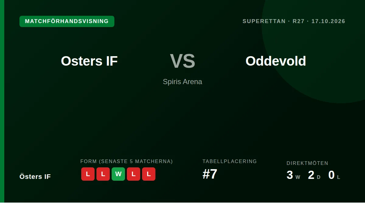 Östers IF, som ligger på sjunde plats i Superettan, tar emot Oddevold på Spiris Arena i ett försök att bryta en svit av...