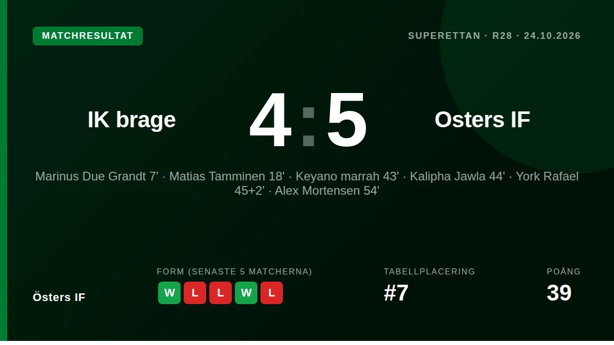 Östers IF tog en viktig 5-4-seger borta mot IK Brage i Superettan efter en match där Kalipha Jawla gjorde två mål och...