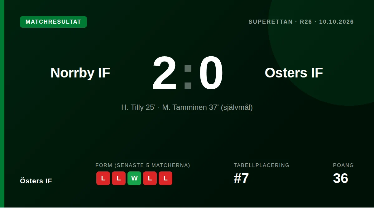 Östers IF förlorade sin fjärde raka match i Superettan med 2-0 mot Norrby IF, ett eget mål av M