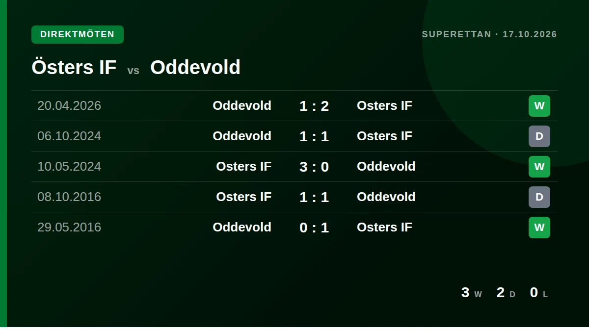 Östers IF: h2h card